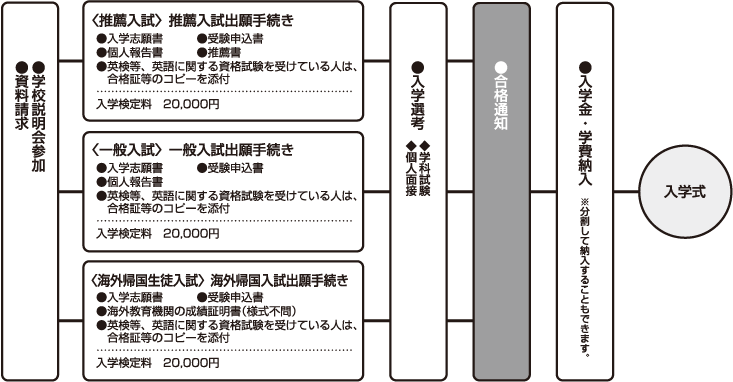 募集要項 中学生 関西インターナショナルハイスクール 大阪で英語を学ぶなら